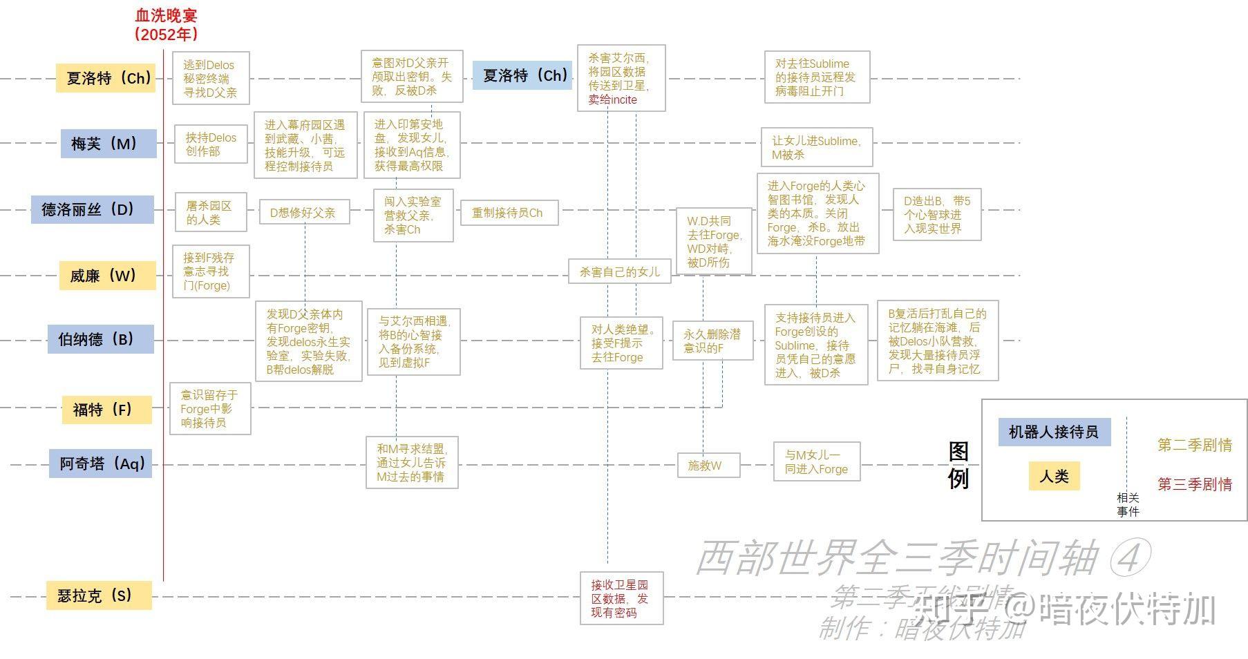 西部世界全三季时间轴