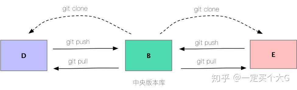 Git原理及使用12 Git原理及使用