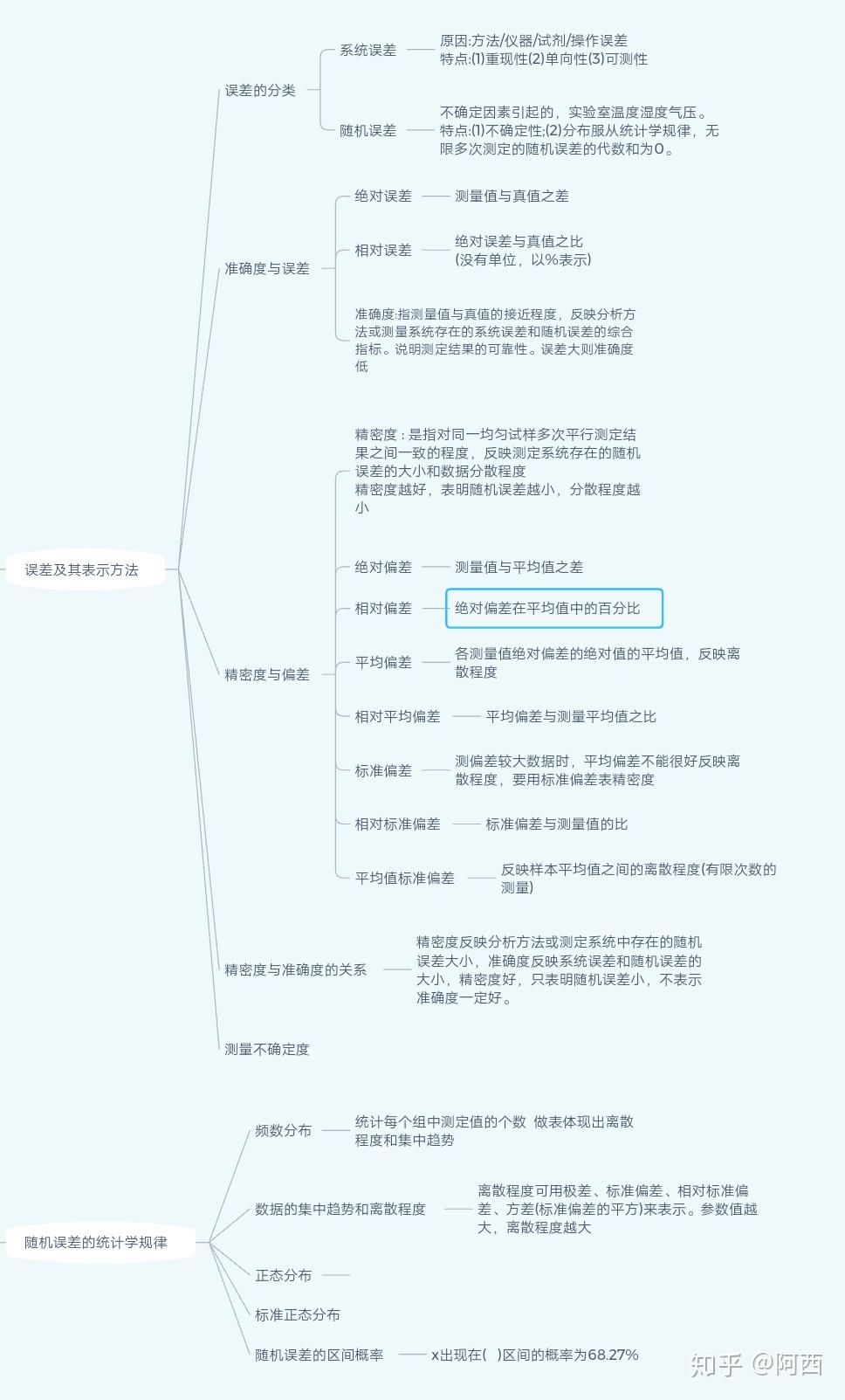 分析化学--思维导图 - 知乎