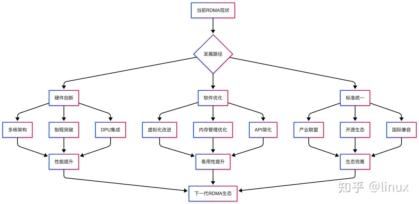RDMA技术详解：从基础原理到应用实践- 知乎