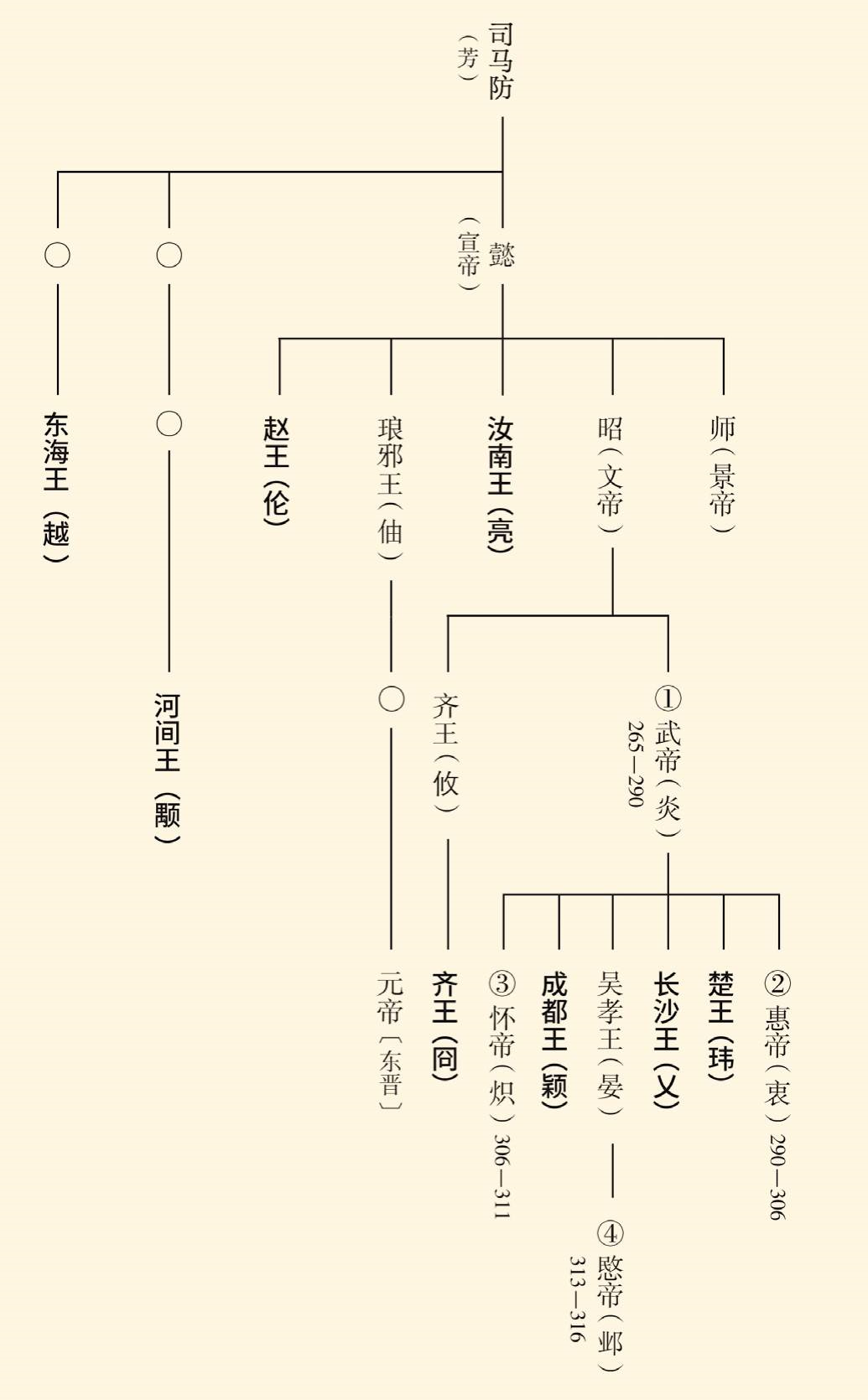 西晋八王之乱关系图图片