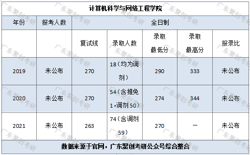 廣州大學網絡空間安全學碩報錄比及考情分析超詳細2223考研人必看