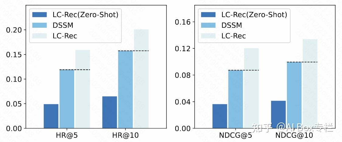 「LC-Rec」协同语义集成:将大语言模型适配于推荐系统 - 知乎