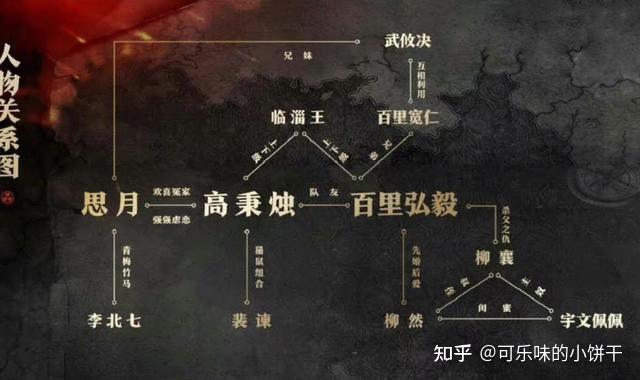 人物关系百里弘毅(大理寺工部上书百里延次子,聪慧逻辑强大,但是不会