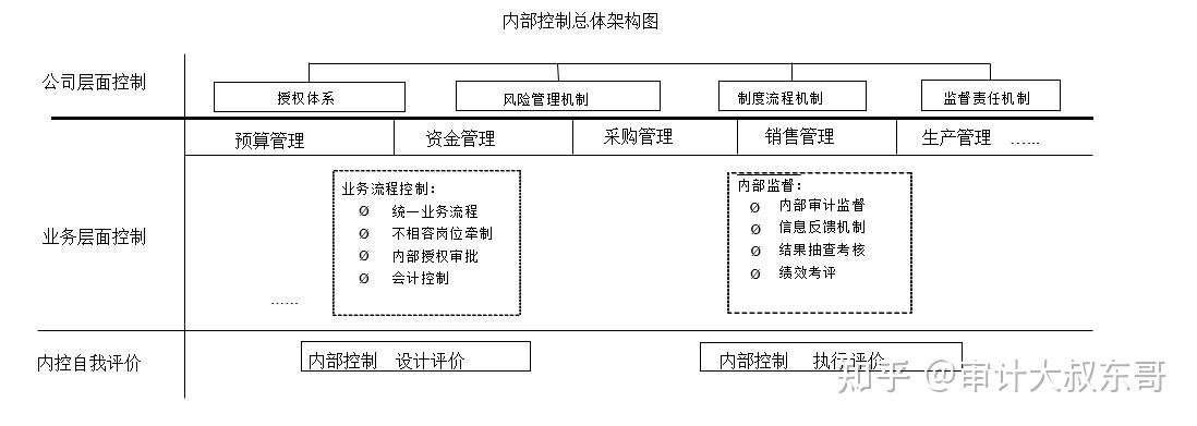 内部控制体系包括哪些内容? - 知乎