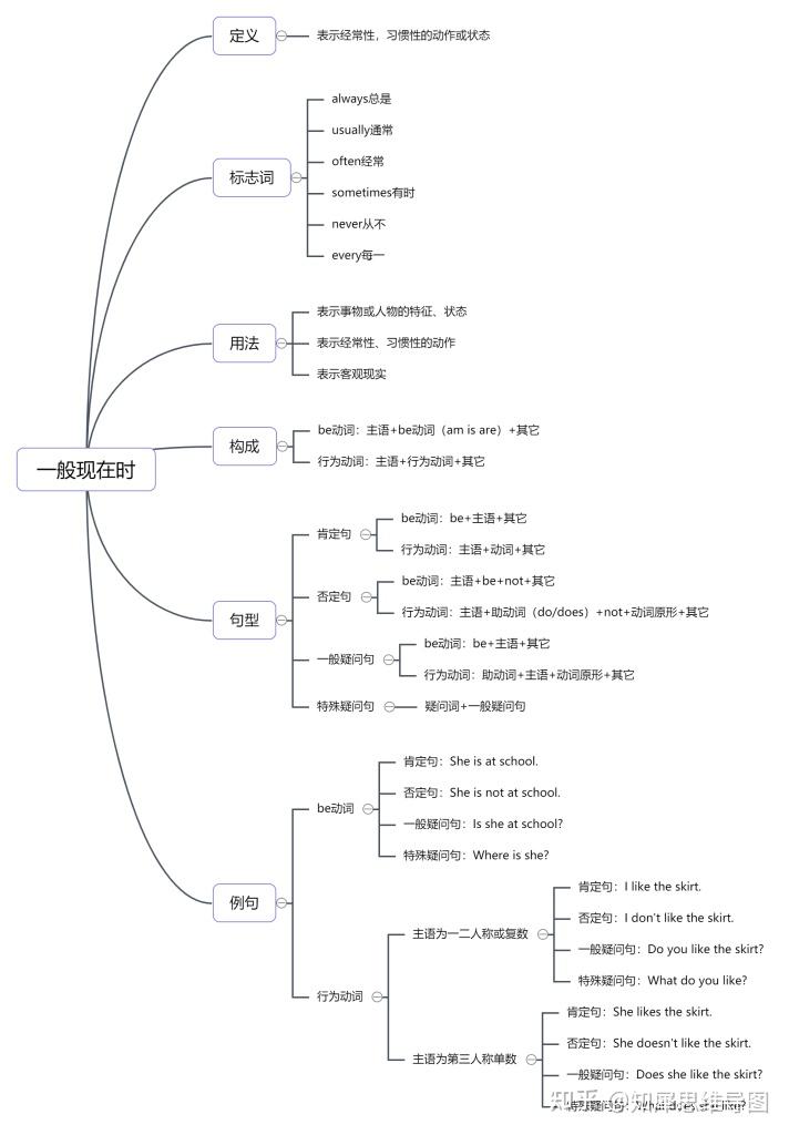 英语思维导图大全中小学英语语法思维导图整理