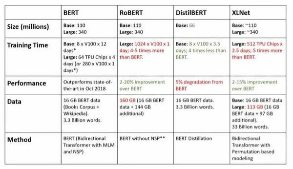 BERT, RoBERTa, DistilBERT, XLNet的用法对比 - 知乎