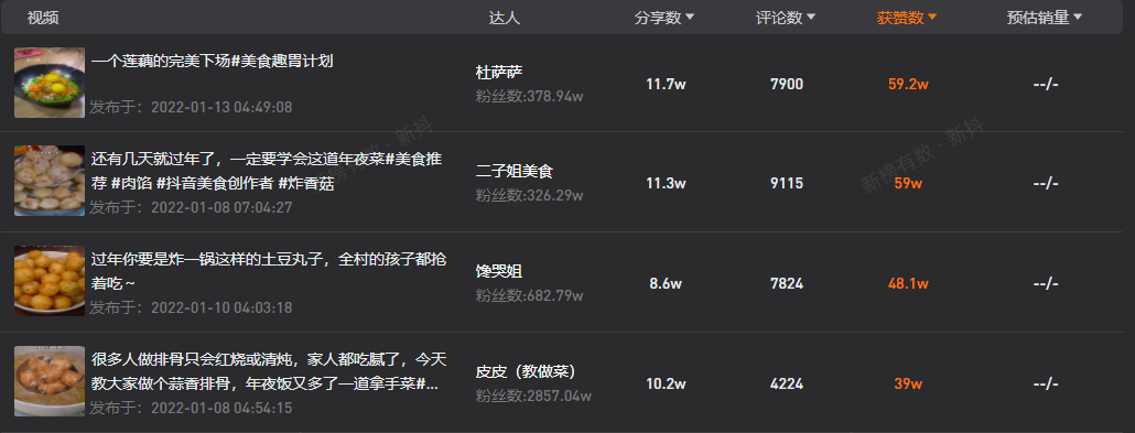 83w,该产品还与@二子姐美食@皮皮教做菜等美食博主合作,产出香菇,炸