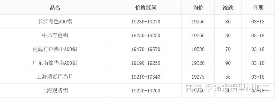 2024年3月18日铝锭价格变动情况分析