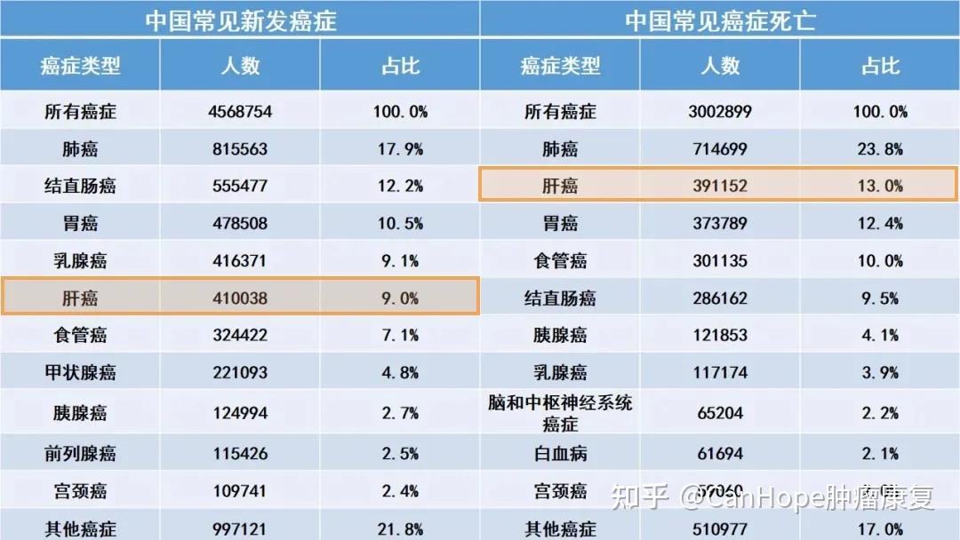 肝细胞癌发病率图片