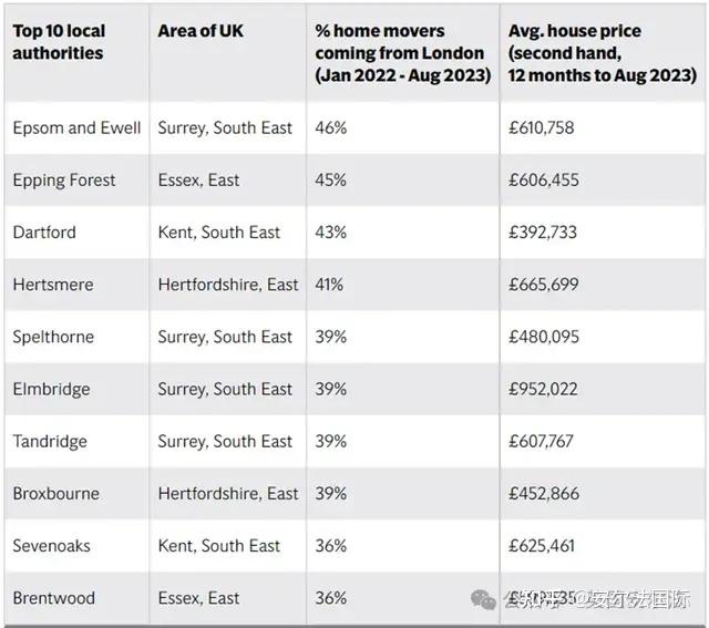 5%;英国人出生率下降,人口老龄化严重;伦敦通勤热点揭晓