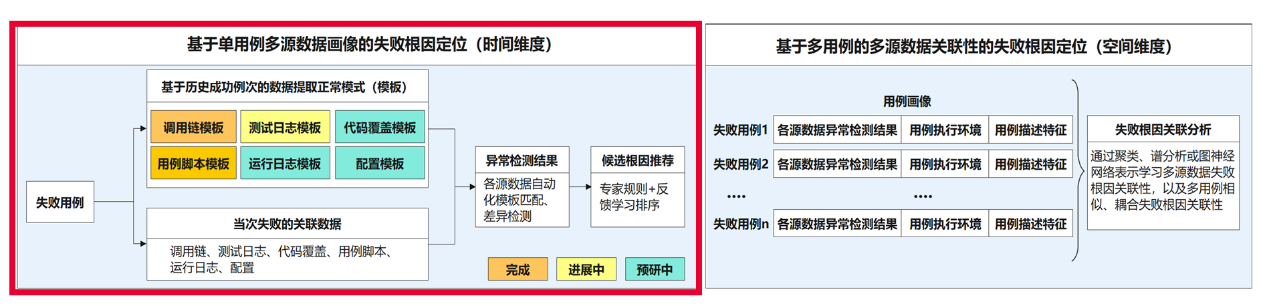 基于多源数据画像的失败用例智能分析 基于多源数据画像的失败用例智能分析