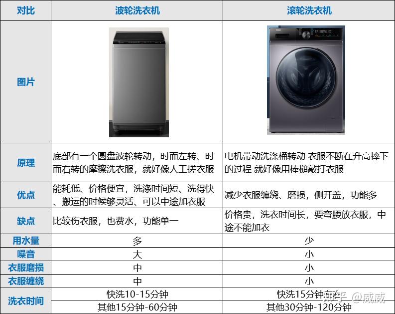 2022年洗衣机年货节波轮洗衣机滚筒洗衣机选购攻略