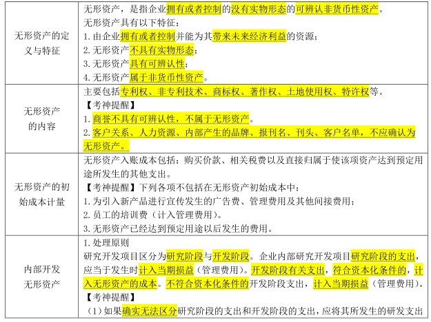 专题四 无形资产