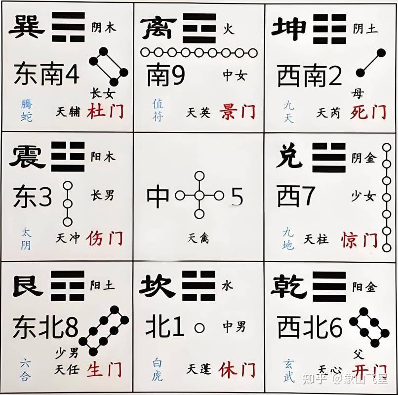 一起掌握八卦与九宫配合用 - 知乎