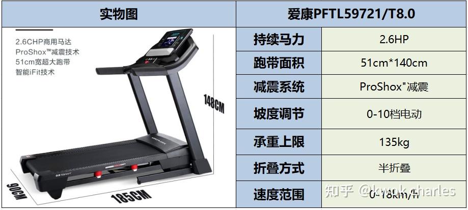 2023年家用跑步機推薦億健舒華愛康速爾銳步正倫麥瑞克等主流品牌該