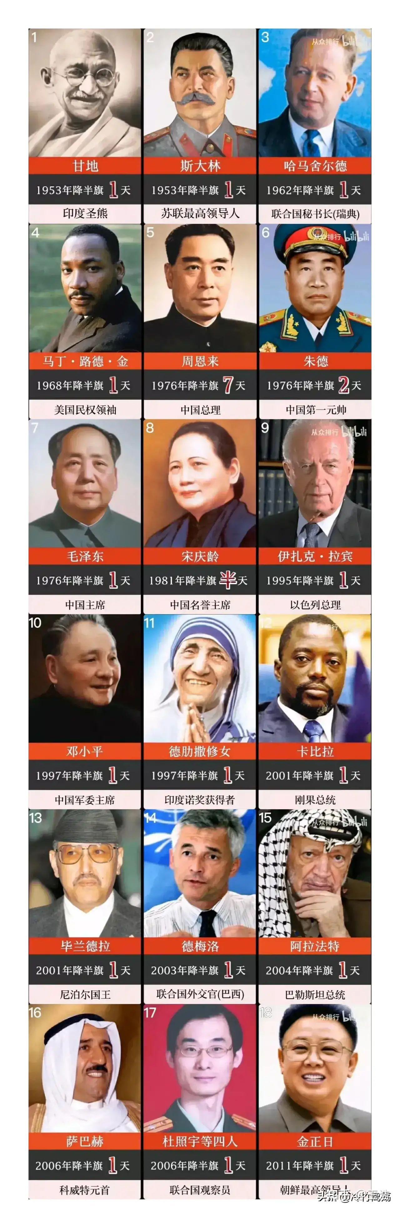 迄今联合国为17人降半旗，其中6名中国人，一位不是国家领导人
