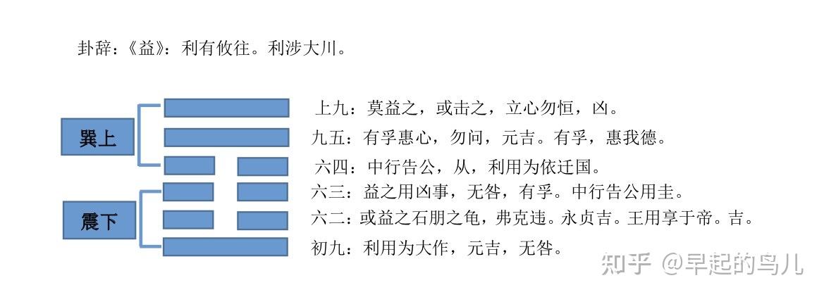 《益》卦解析-卦辞、彖辞、大象 - 知乎