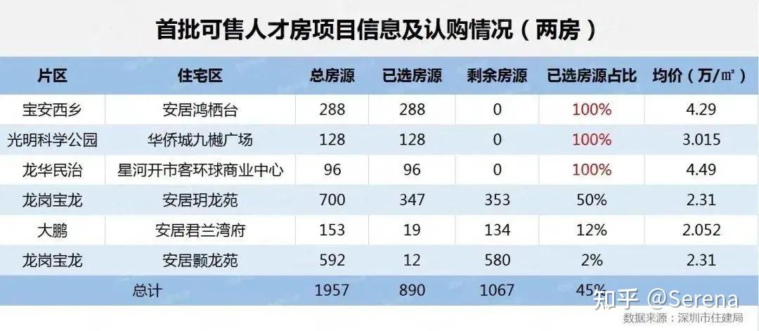 深圳6折人才房卖不动 - 知乎