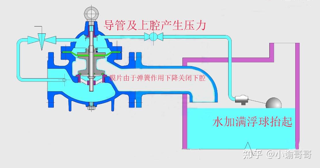 遥控浮球阀 图解图片