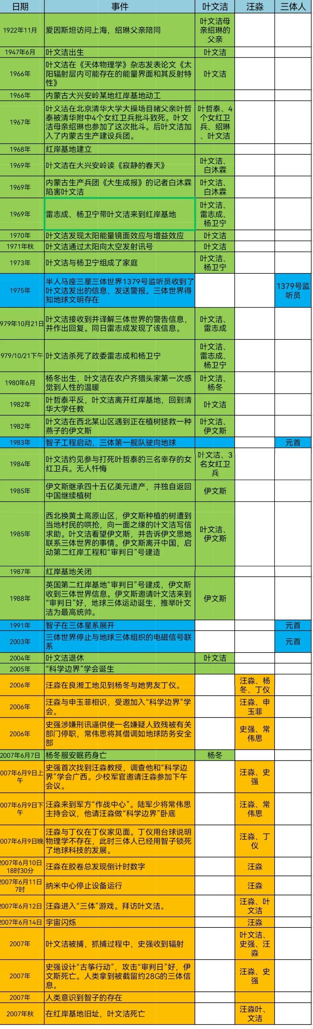 《三体》的三条故事线和精华段落解析，看不懂三体的人可以先看这个文章 - 知乎