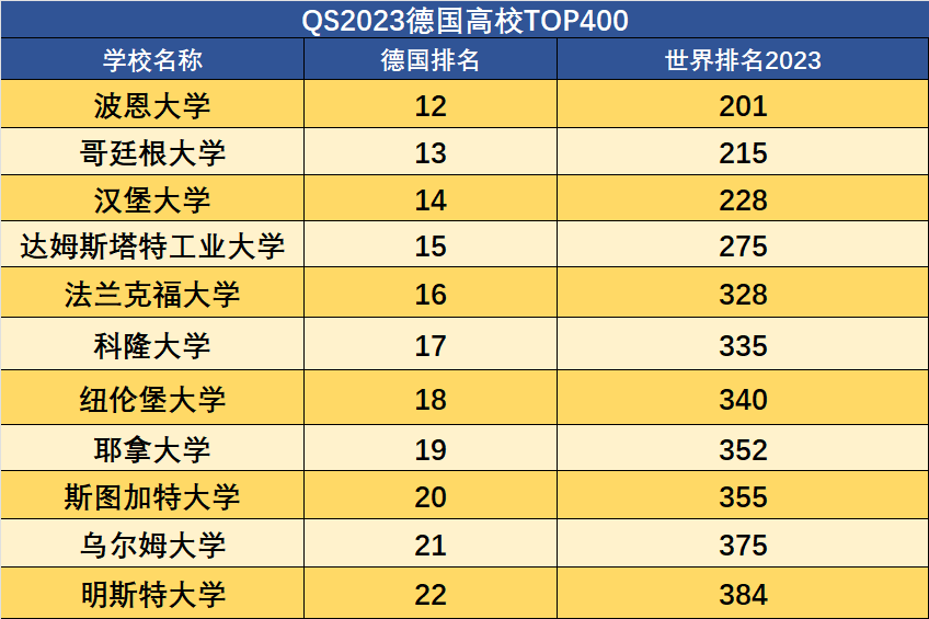 qs2023世界大學排名發佈這些德國高校創造了歷史紀錄