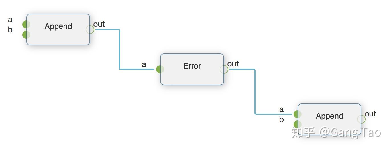 pyflow doesn't start · issue #122 · pedrocabrera... Pyflow : 一个基于工作流的编程模型(Flow Based Programing) 工具 - 知乎