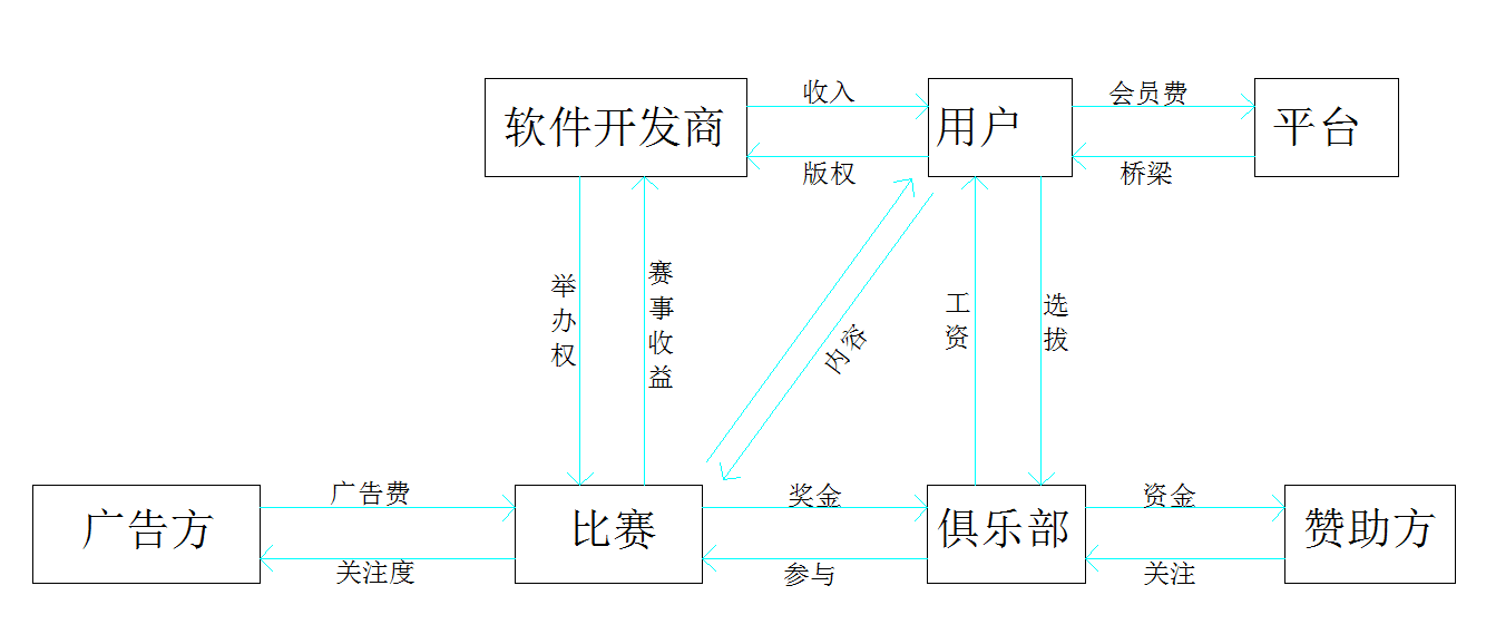 电子竞技行业盈利模式，以《英雄联盟》为例