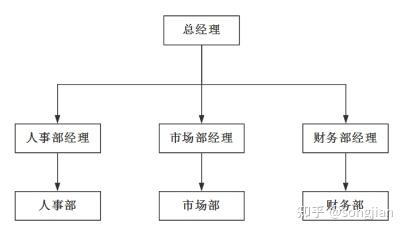 企业普遍采用的5种组织结构形式 - 知乎