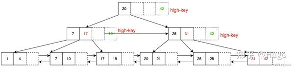 PostgreSQL BTree(B-Link-Tree变种) 索引基本实现原理 - 知乎