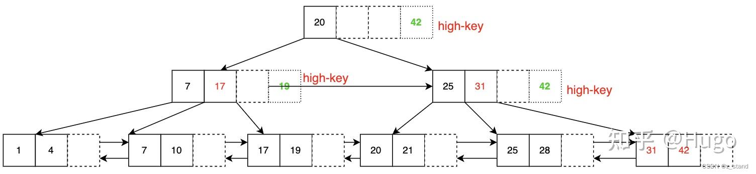 PostgreSQL BTree(B-Link-Tree变种) 索引基本实现原理 - 知乎