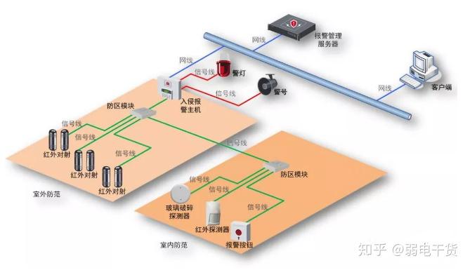 弱电智能化四大系统