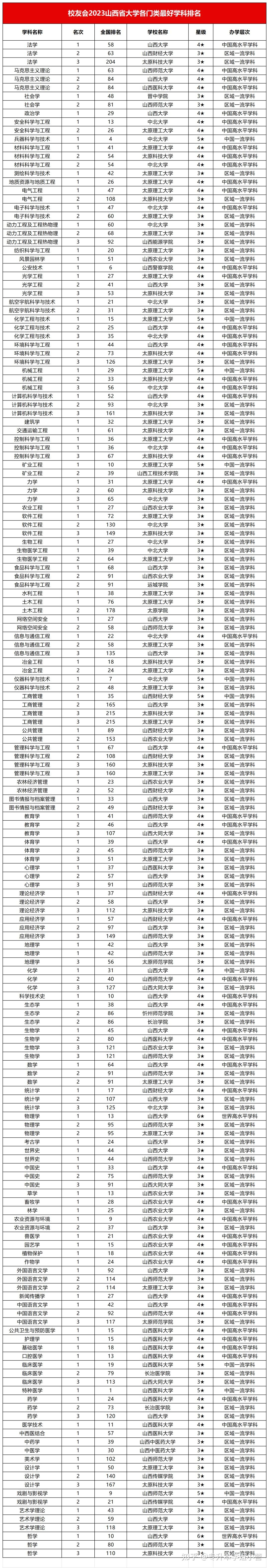 2023年山西各所大学最好学科排名