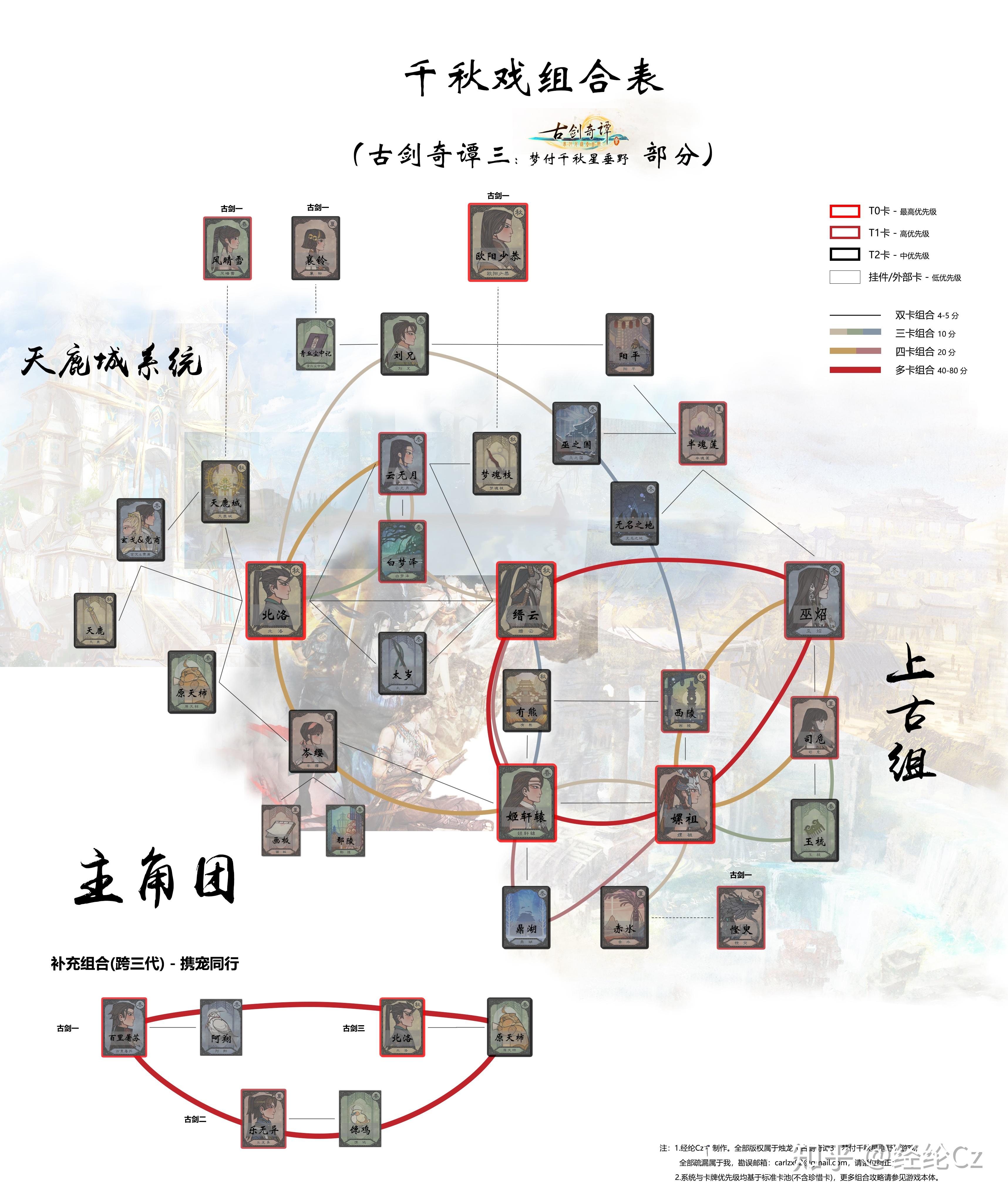 古剑1人物关系太过破碎,直接导致组合很难形成 (像流月城) 充分成体系