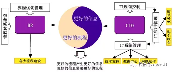 业务和IT如何协同：华为BPIT和IBM BTIT - 知乎