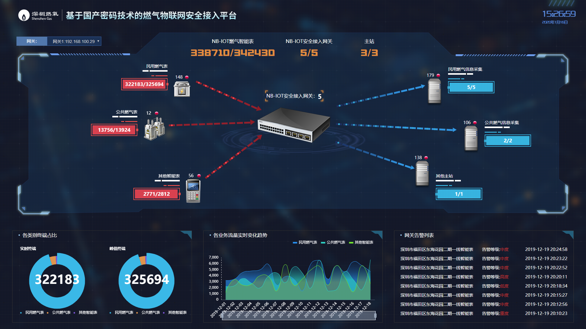 项目案例燃气行业一体化网络安全管理调度平台新标杆