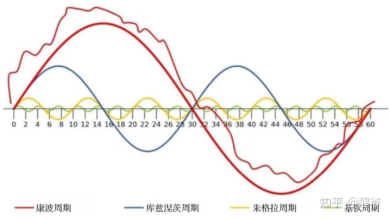 【5000字长文,建议收藏】 | 系统梳理周期知识,及当下我们所处位置的思考 - 知乎