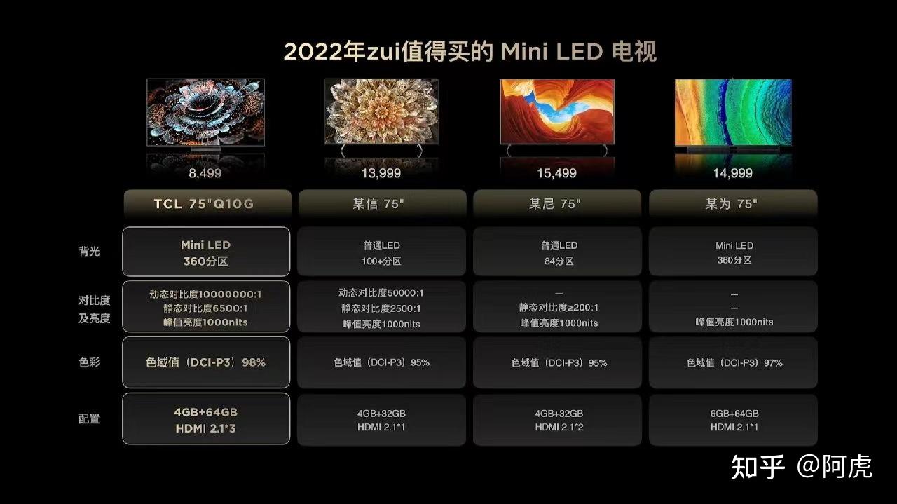 2022年tclq10g值得買嗎q10g對比索尼x90j海信e8g雷鳥s545c哪個好mini