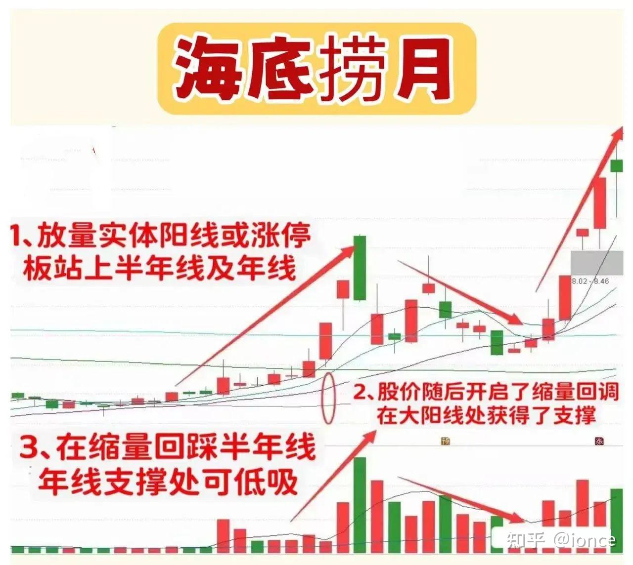 炒股票想抓在启动位想，出现“海底捞月”形态的个股就是目标！那这种形态该如何操作呢？ - 知乎