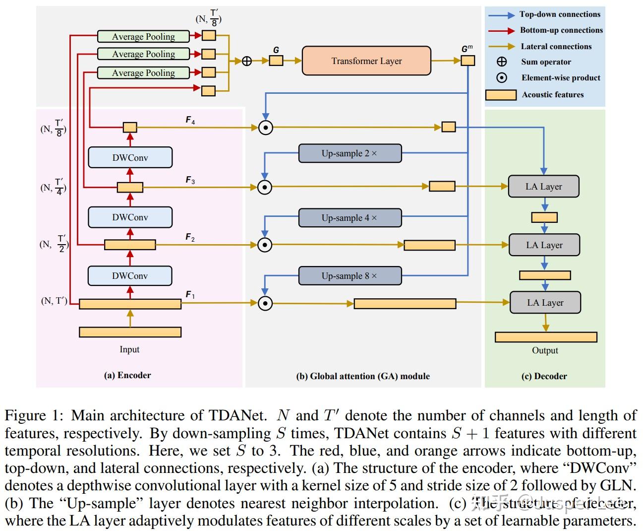 Tdanet iclr 2023 