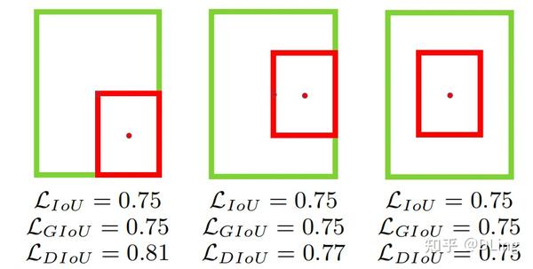 深度学习中的IOU Loss：从IOU->GIOU->DIOU->CIOU - 知乎