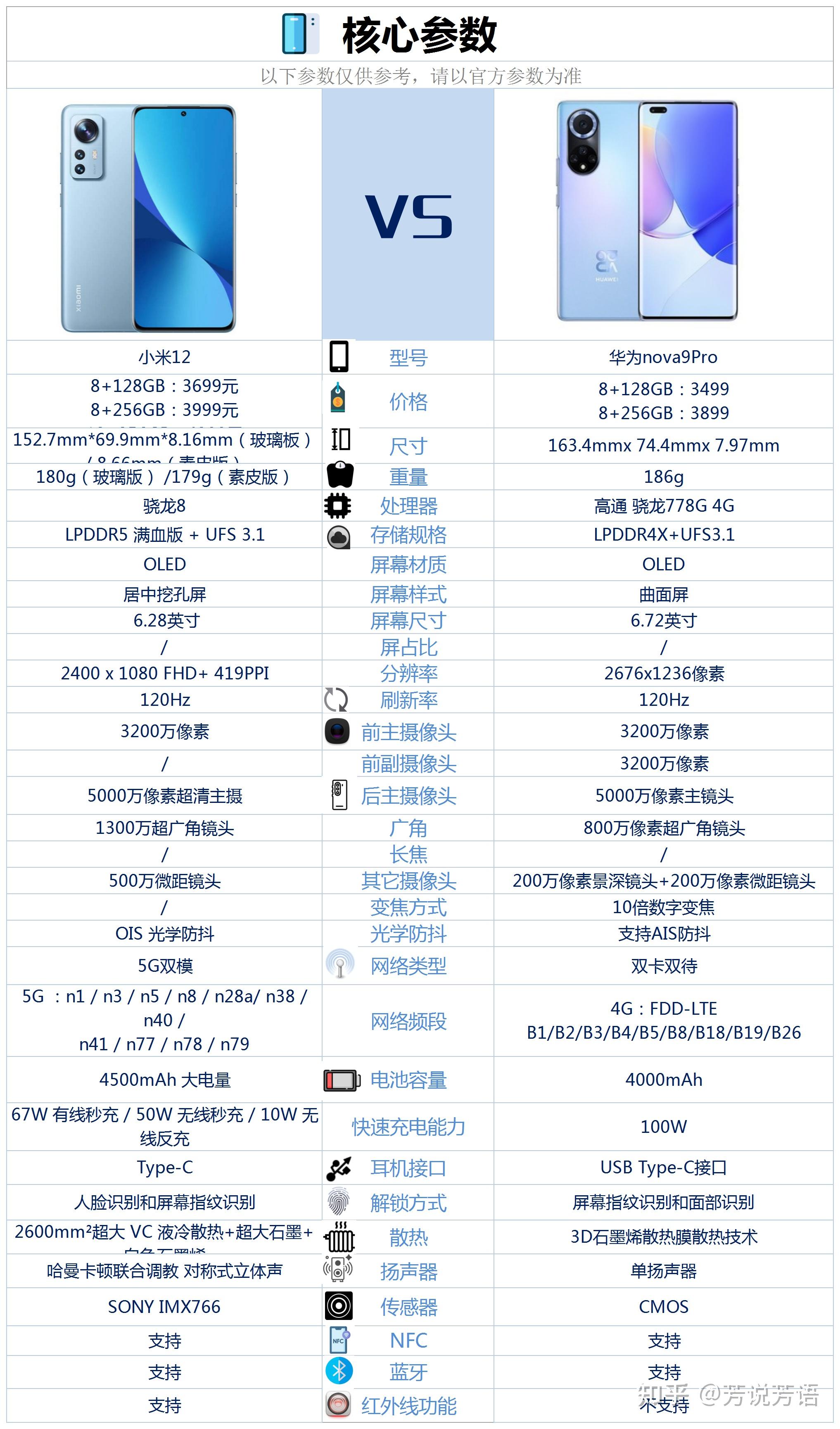 小米12和华为nova9pro价格差别不大,到底买哪款好?