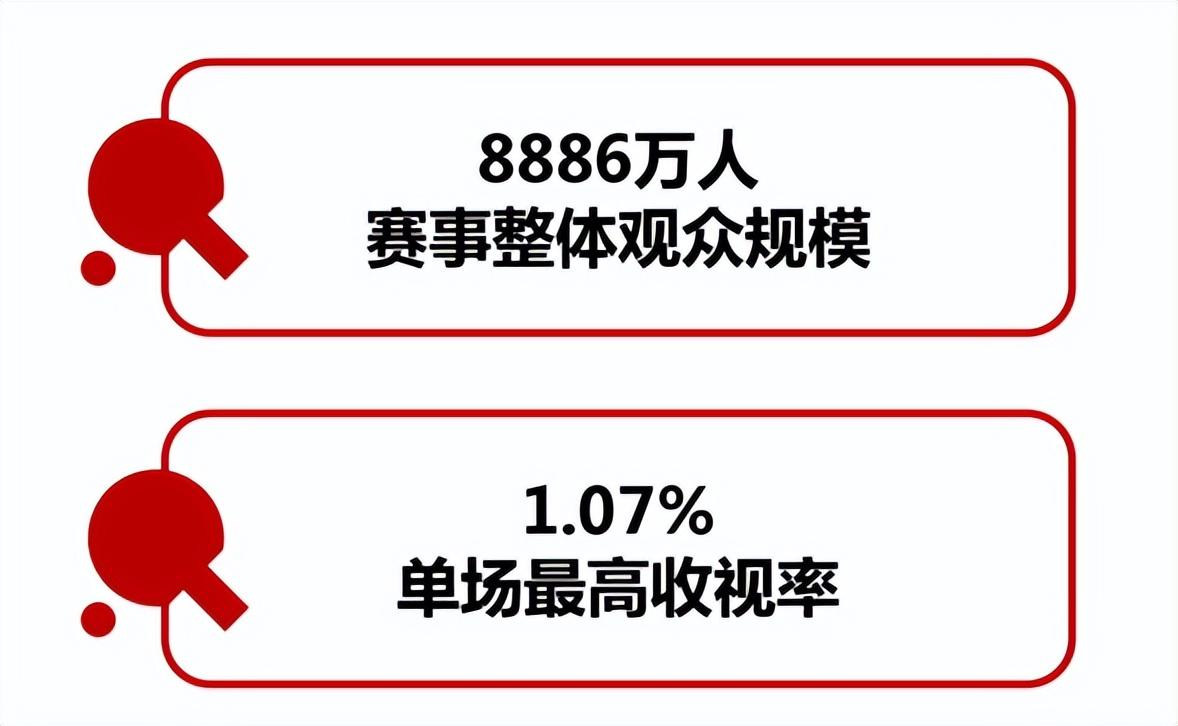 硼孔域若海强，CCTV-5厂萧宋辞荣额猬幻新高-第3张图片-比分网