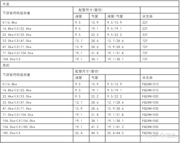 三菱电机、大金、LG、美的、格力空调冷媒管径设计规则(2015版) - 知乎