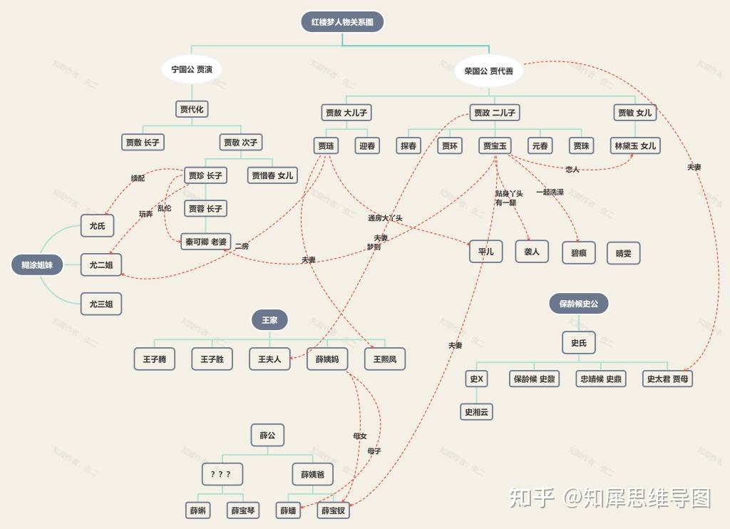 紅樓夢人物關係圖-紅樓夢思維導圖分享 - 知乎