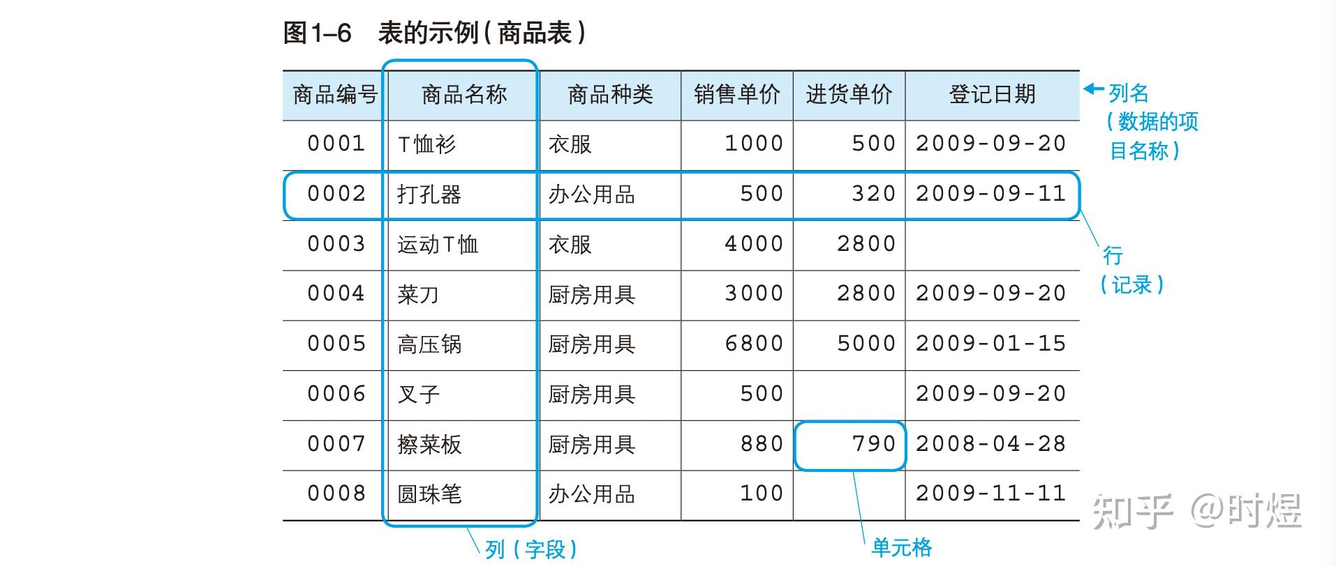 SQL基础教程-1章1节:数据库结构和SQL书写规则 - 知乎