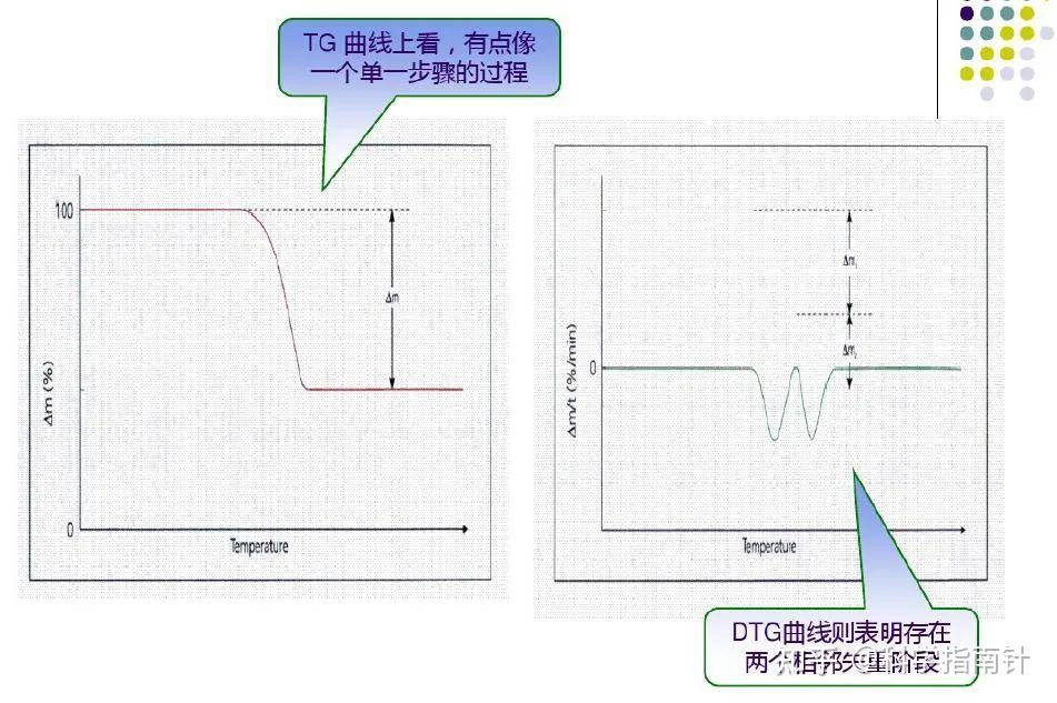 热分析TG-DTG-DTA-DSC介绍 - 知乎