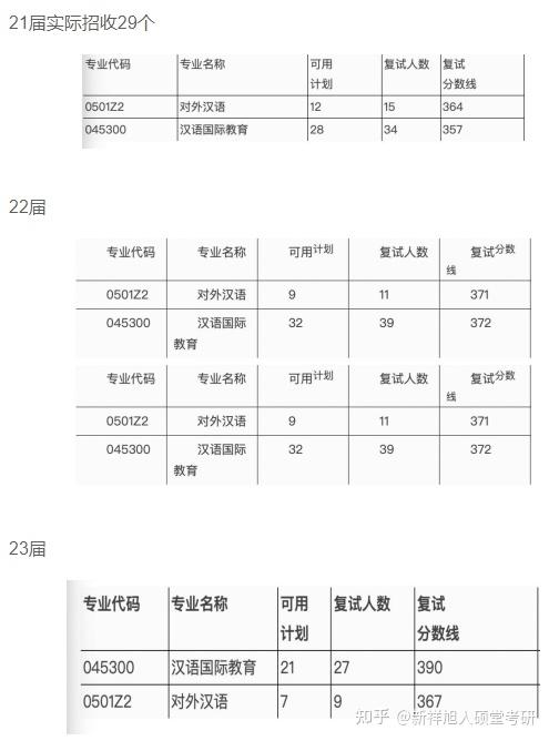 根據官網的數據,可用計劃如下:南師大漢碩考研報錄情況:二,該院校該