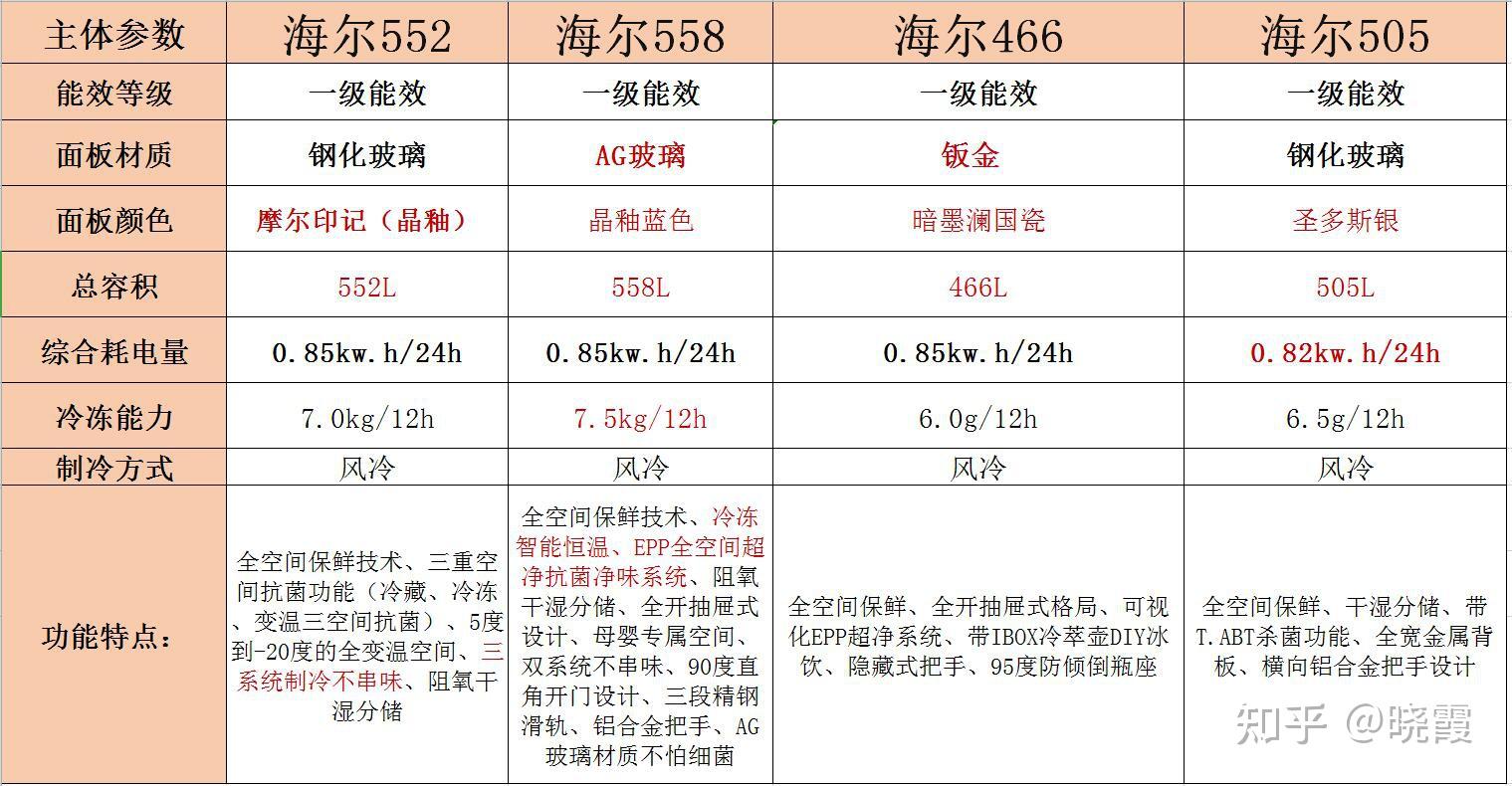 海尔法式四门冰箱552海尔558海尔466海尔505更推荐哪个有什么区别