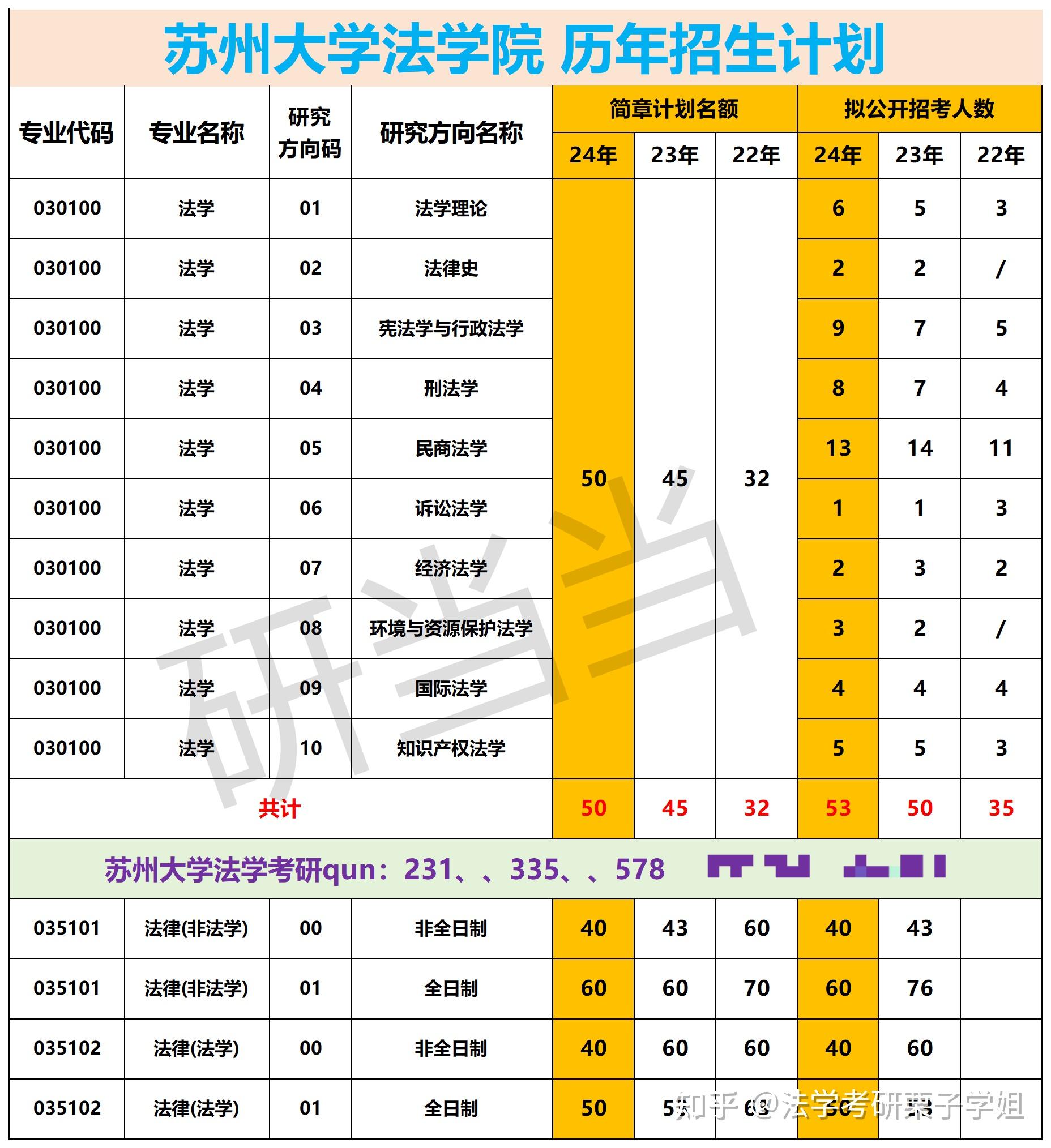 苏州大学法学考研|2022-2024年复试线/复录比/报录比/招生情况 - 知乎